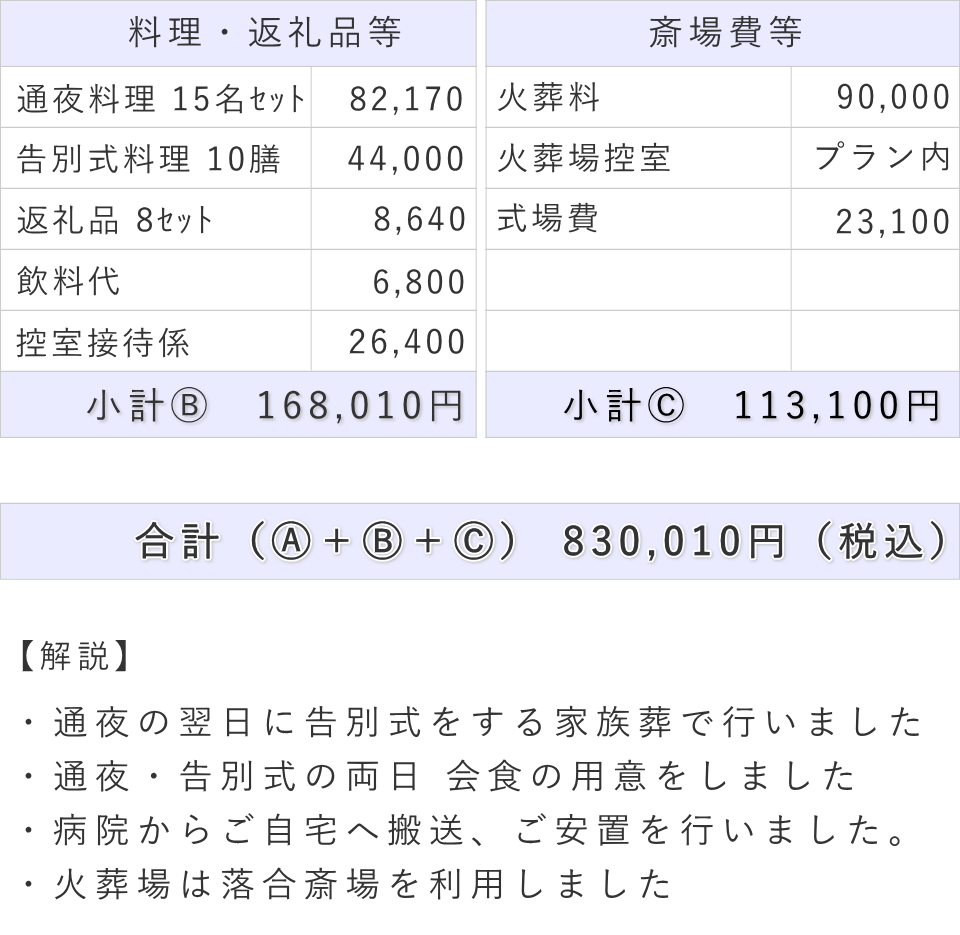 家族葬の事例（内容詳細）